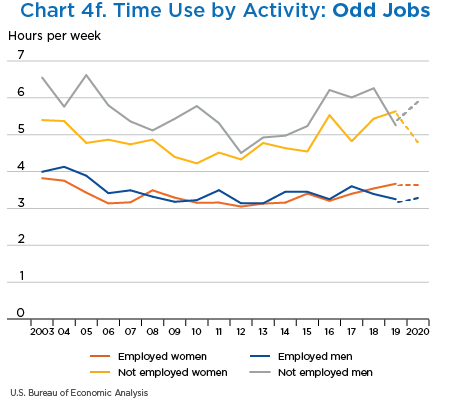 Chart 4. Time Use by Activity: Odd Jobs